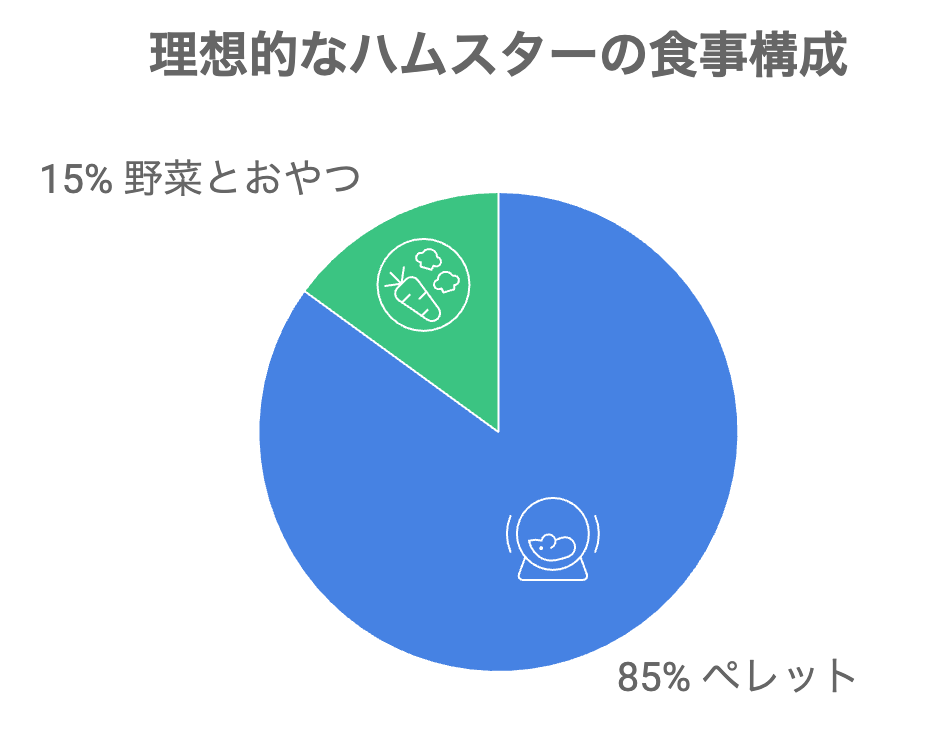 ハムスターの食事の構成割合